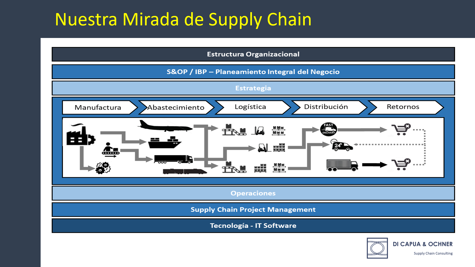 Di Capua & Ochner - Supply Chain Consulting