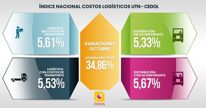 CEDOL: Sigue la suba de costos logísticos pese a la caída de volúmenes