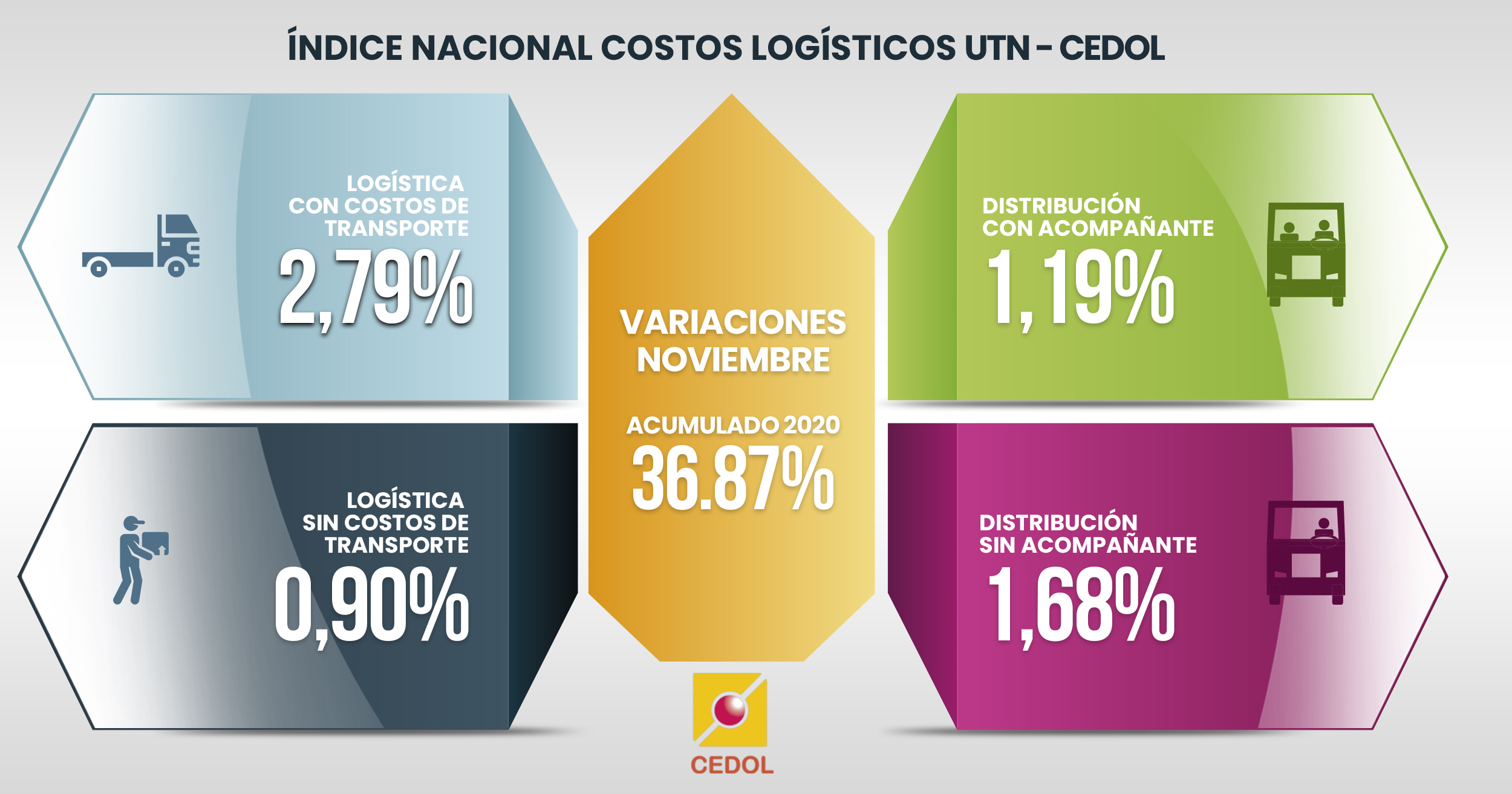 Costos Logisticos UTN CEDOL Noviembre