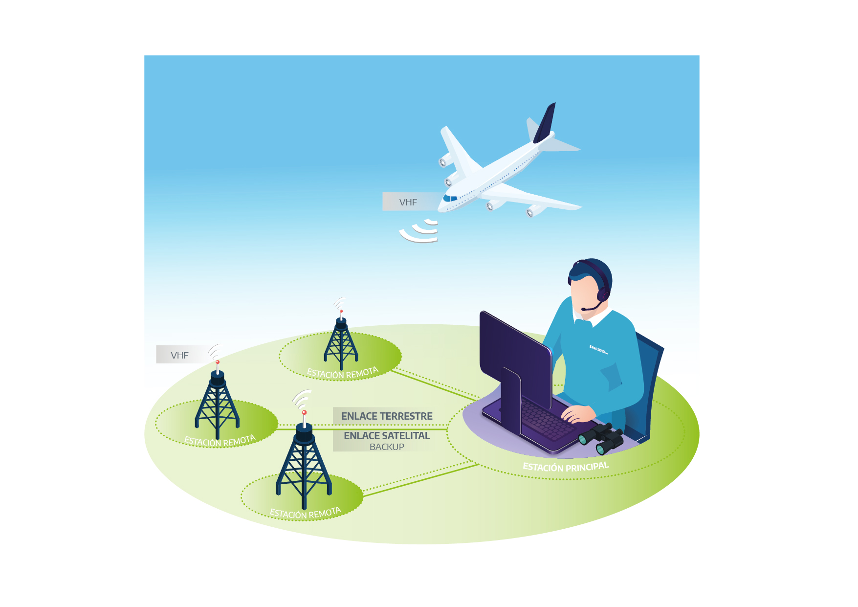 EANA y ARSAT acuerdan fortalecer el sistema de comunicaciones en la navegación aérea