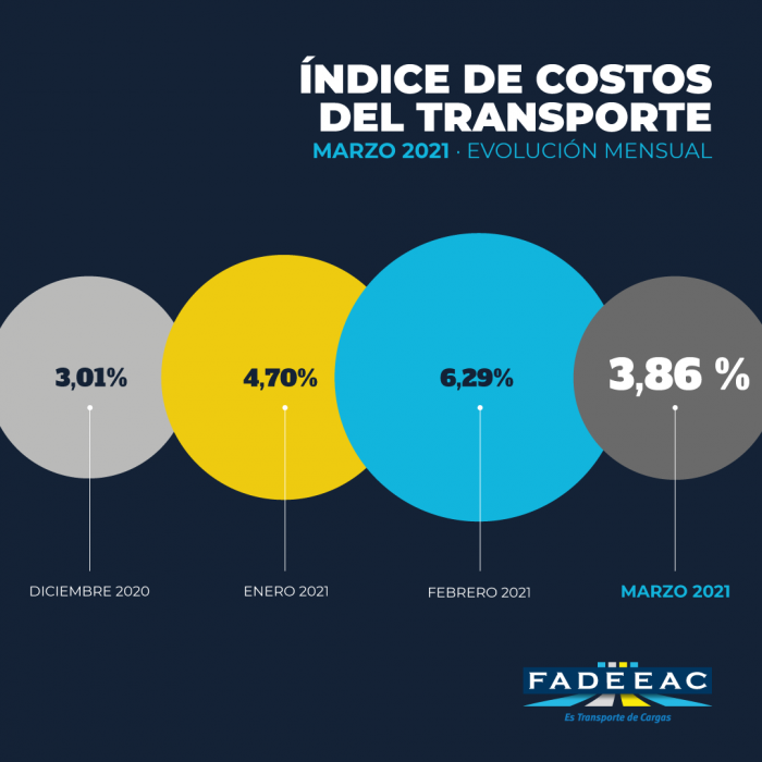 Primer trimestre con suba del %15 en costos del transporte de carga