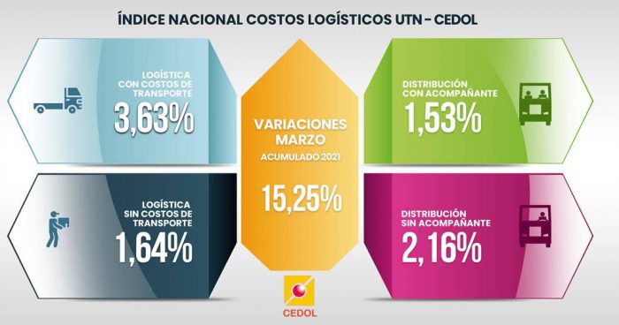 Cedol : marzo mostró un 3,63% de aumento en los costos logísticos