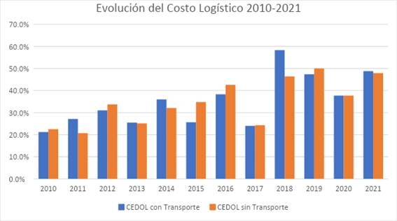 El 2021 mostró el segundo impacto más alto para los costos logísticos