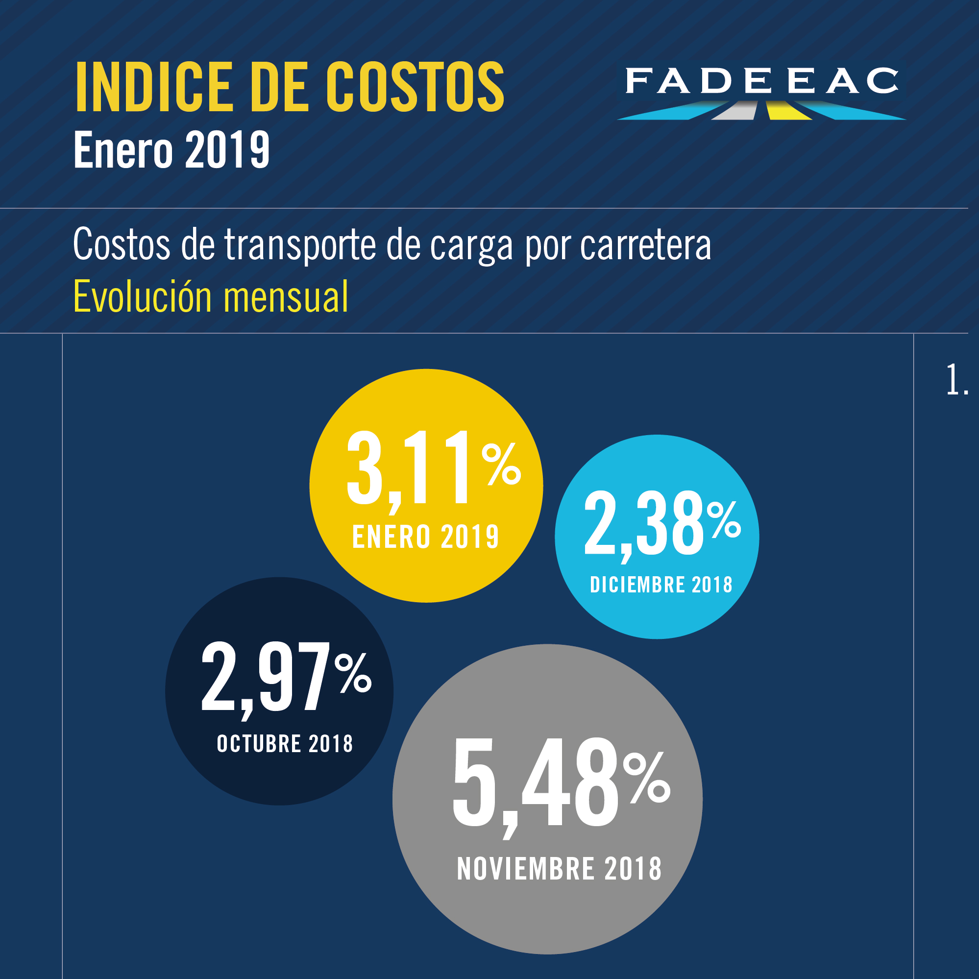 FADEEAC: el año inició con un 3.1% de aumentos