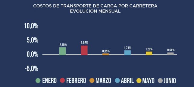 FADEEAC: Transporte de cargas acumula aumento de 9,7% durante el primer semestre